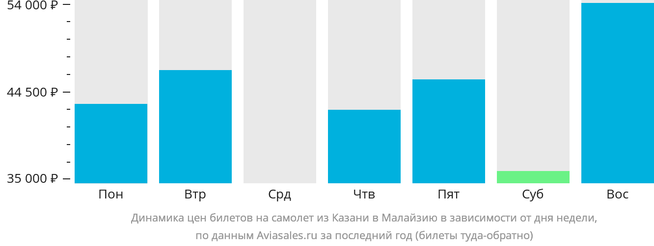 Динамика цен билетов на самолёт из Казани в Малайзию в зависимости от дня недели