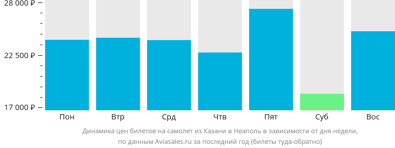 Динамика цен билетов на самолёт из Казани в Неаполь в зависимости от дня недели