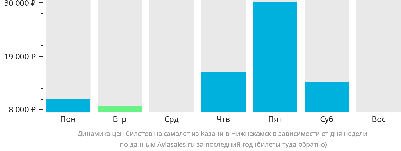 Динамика цен билетов на самолёт из Казани в Набережные Челны (Нижнекамск) в зависимости от дня недели