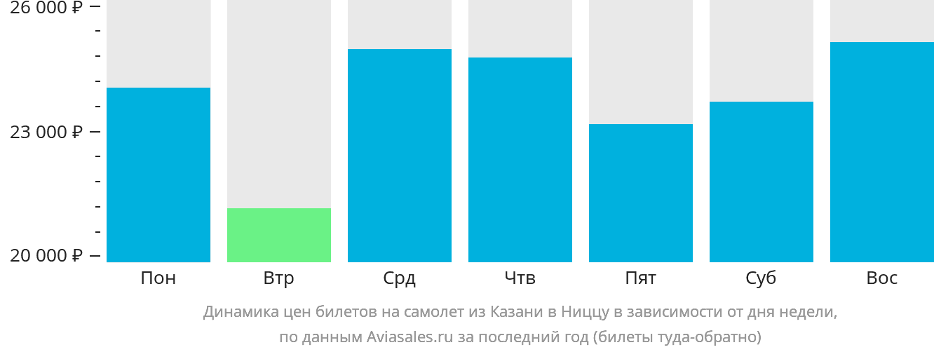 Динамика цен билетов на самолёт из Казани в Ниццу в зависимости от дня недели