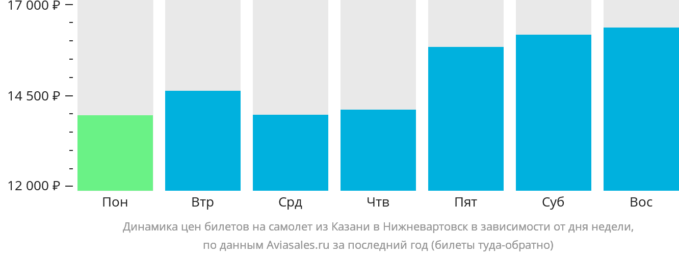Динамика цен билетов на самолёт из Казани в Нижневартовск в зависимости от дня недели