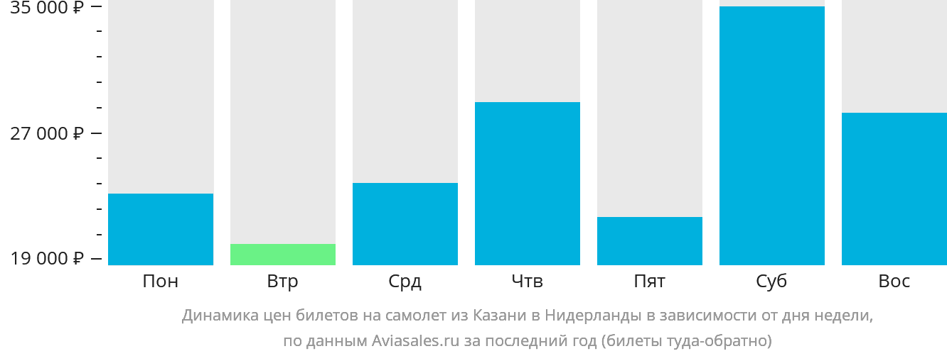 Динамика цен билетов на самолёт из Казани в Нидерланды в зависимости от дня недели