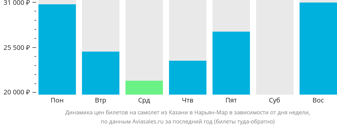 Динамика цен билетов на самолёт из Казани в Нарьян-Мар в зависимости от дня недели