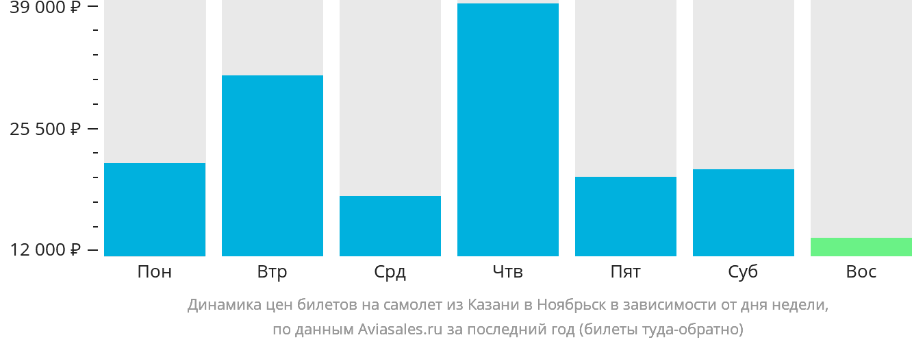 Динамика цен билетов на самолёт из Казани в Ноябрьск в зависимости от дня недели