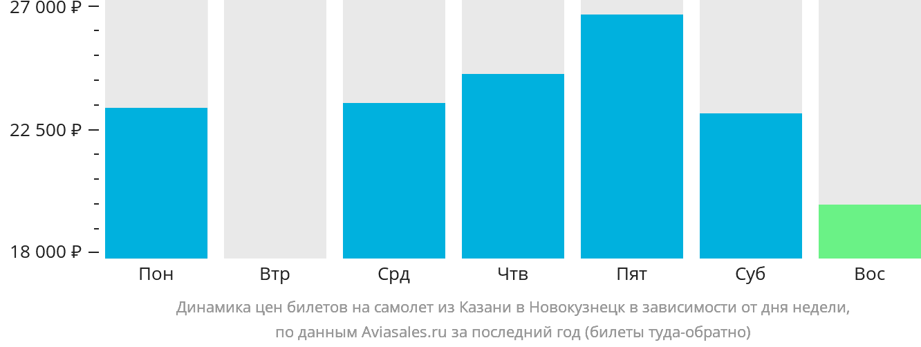 Динамика цен билетов на самолёт из Казани в Новокузнецк в зависимости от дня недели