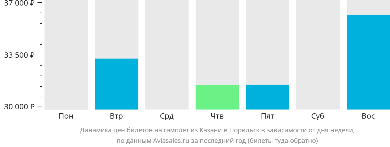 Динамика цен билетов на самолёт из Казани в Норильск в зависимости от дня недели