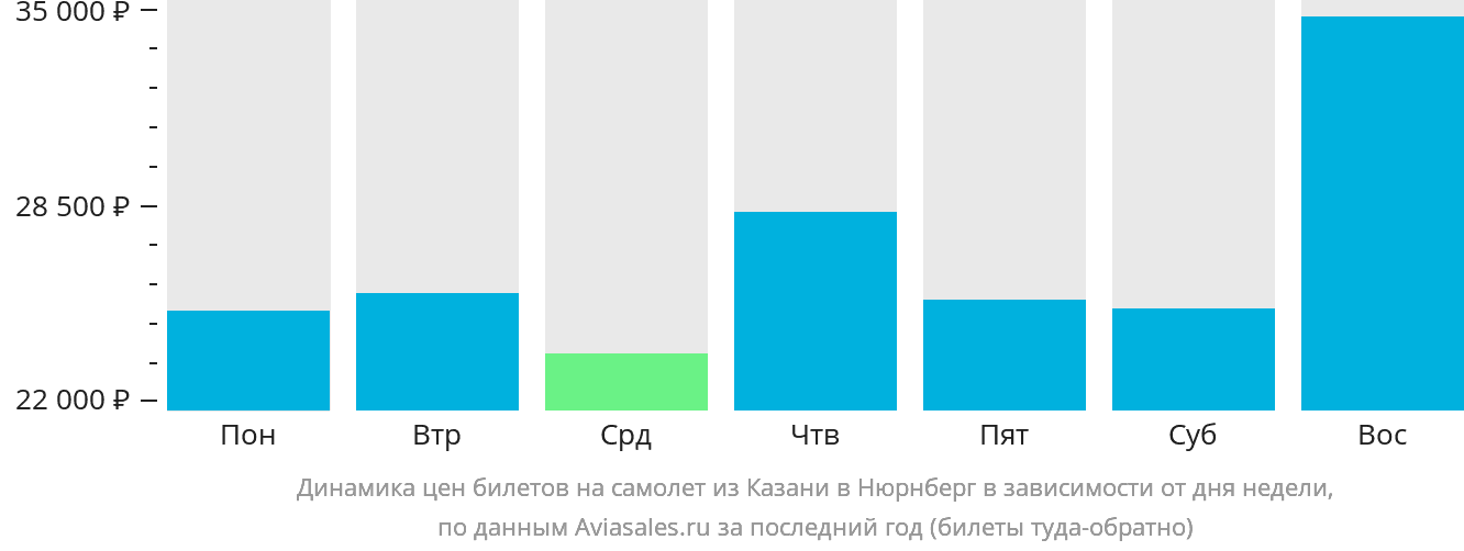 Динамика цен билетов на самолёт из Казани в Нюрнберг в зависимости от дня недели