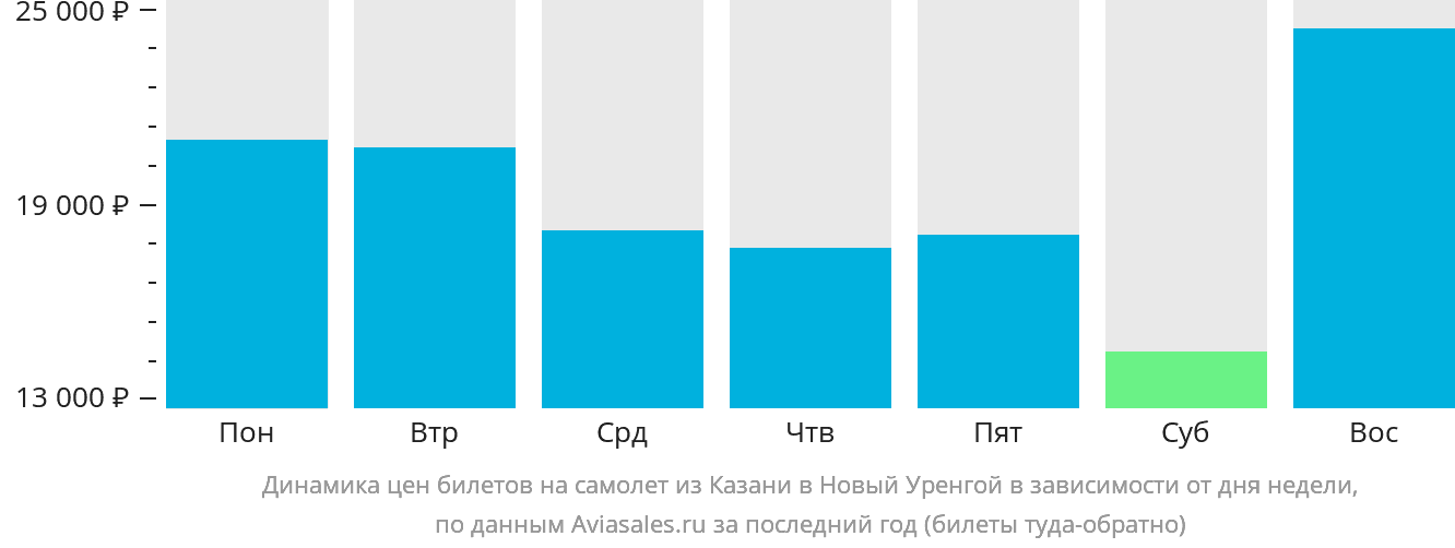 Динамика цен билетов на самолёт из Казани в Новый Уренгой в зависимости от дня недели