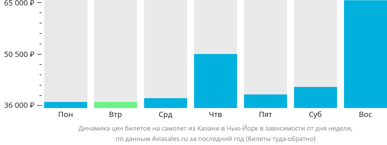 Динамика цен билетов на самолёт из Казани в Нью-Йорк в зависимости от дня недели