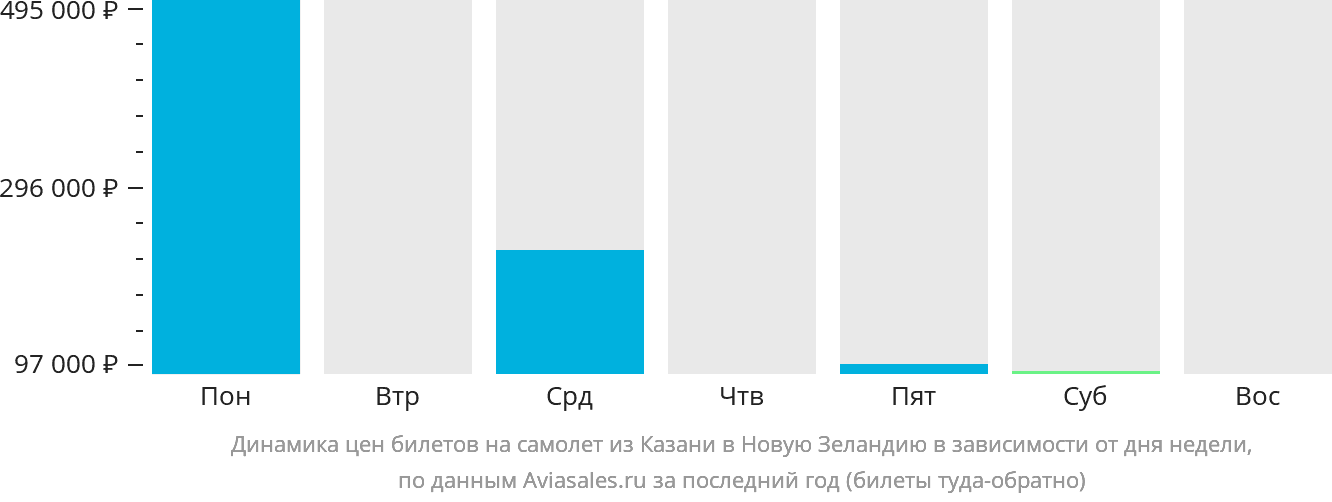 Динамика цен билетов на самолёт из Казани в Новую Зеландию в зависимости от дня недели