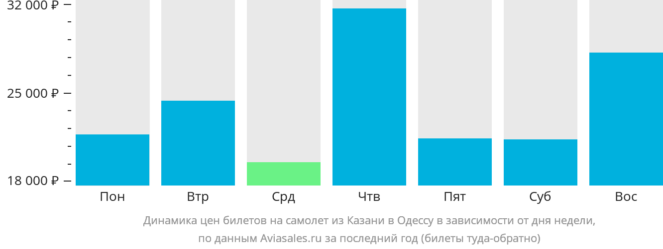 Динамика цен билетов на самолёт из Казани в Одессу в зависимости от дня недели