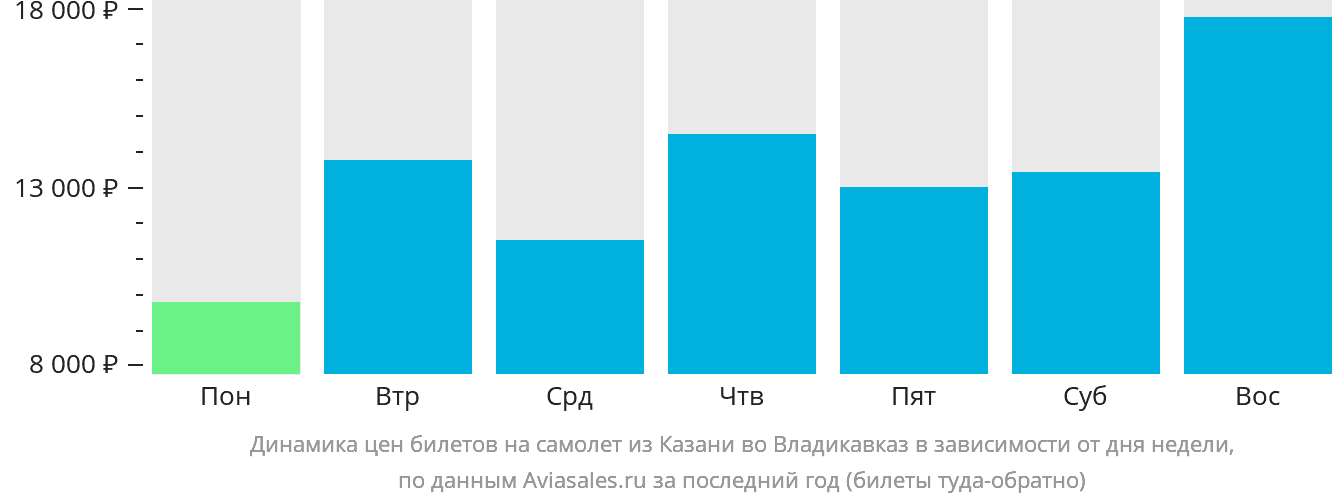 Динамика цен билетов на самолёт из Казани во Владикавказ в зависимости от дня недели
