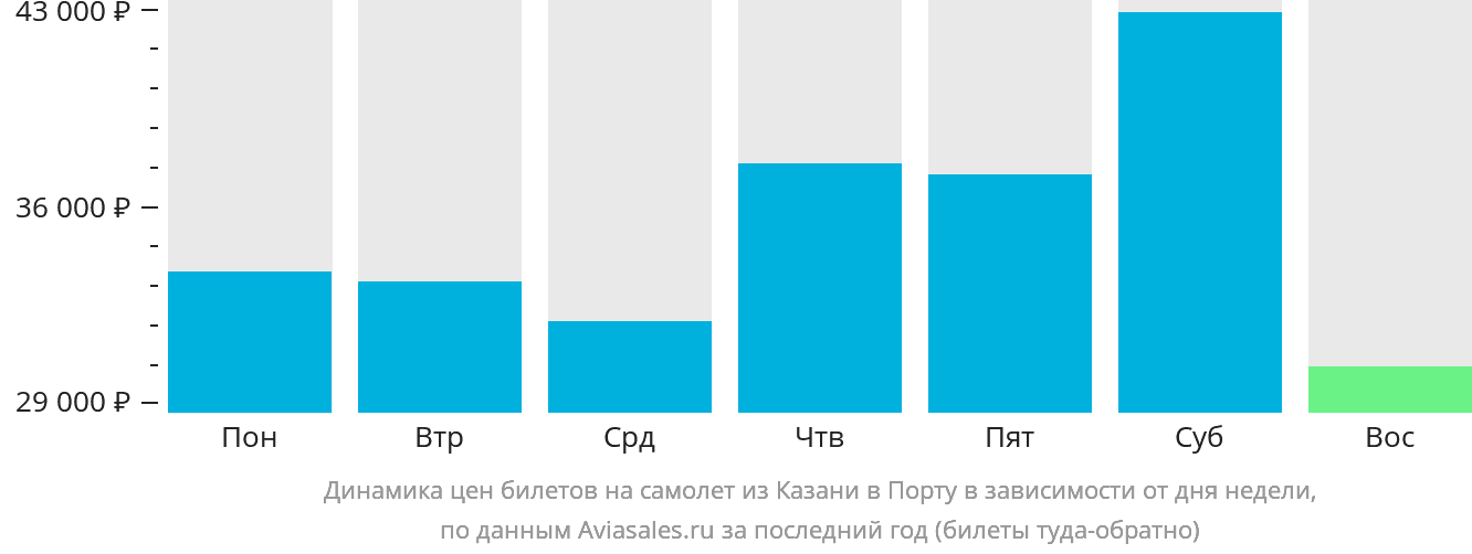 Динамика цен билетов на самолёт из Казани в Порту в зависимости от дня недели