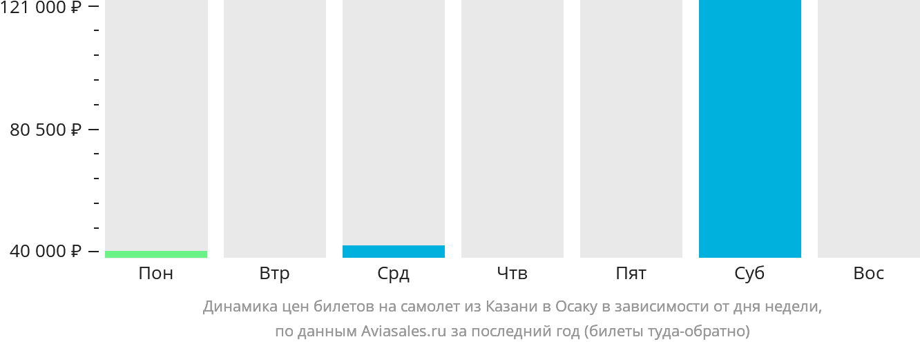 Динамика цен билетов на самолёт из Казани в Осаку в зависимости от дня недели