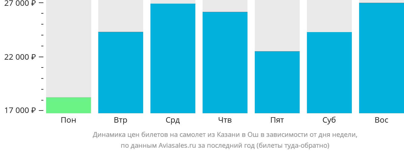 Динамика цен билетов на самолёт из Казани в Ош в зависимости от дня недели