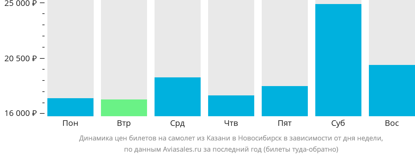 Динамика цен билетов на самолёт из Казани в Новосибирск в зависимости от дня недели