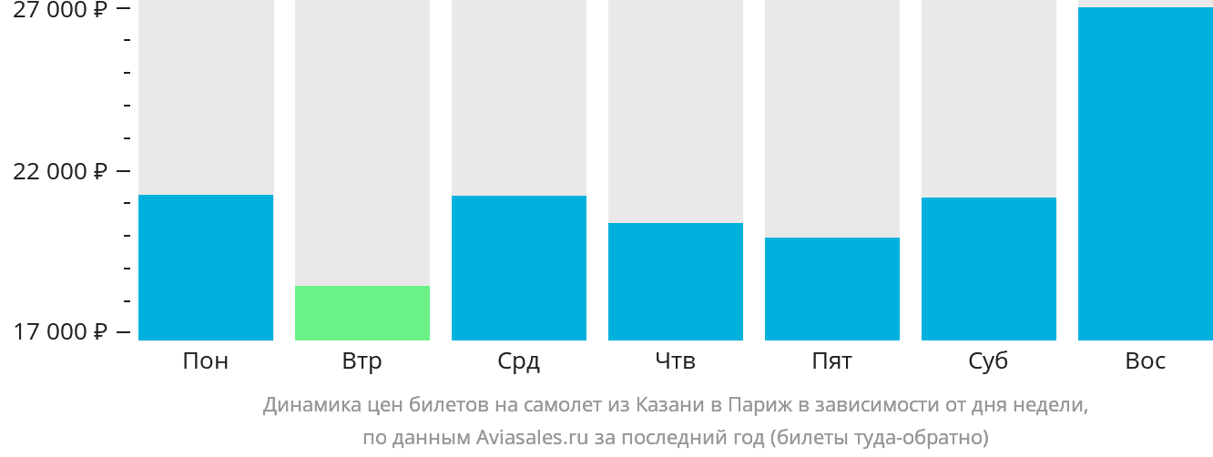 Динамика цен билетов на самолёт из Казани в Париж в зависимости от дня недели