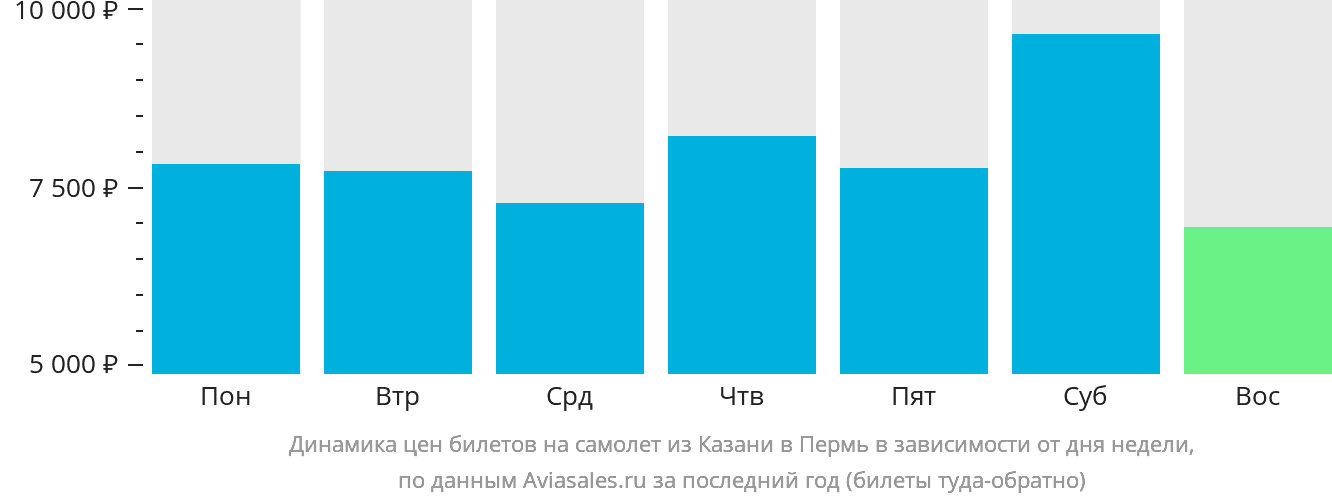 Динамика цен билетов на самолёт из Казани в Пермь в зависимости от дня недели