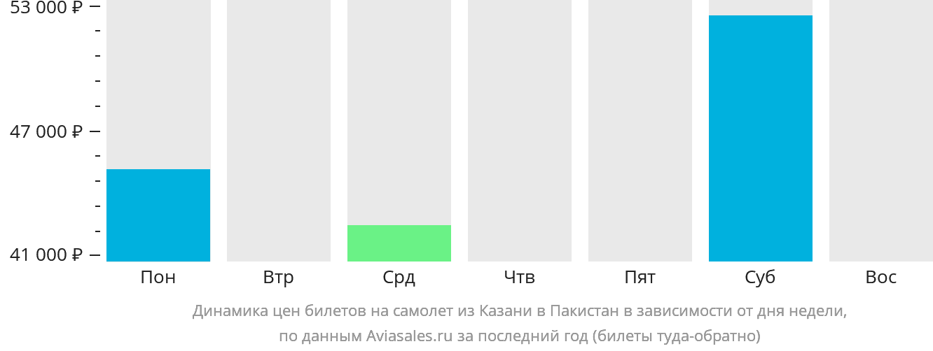 Динамика цен билетов на самолёт из Казани в Пакистан в зависимости от дня недели