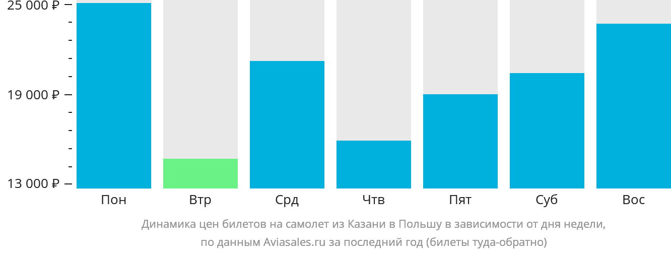 Динамика цен билетов на самолёт из Казани в Польшу в зависимости от дня недели