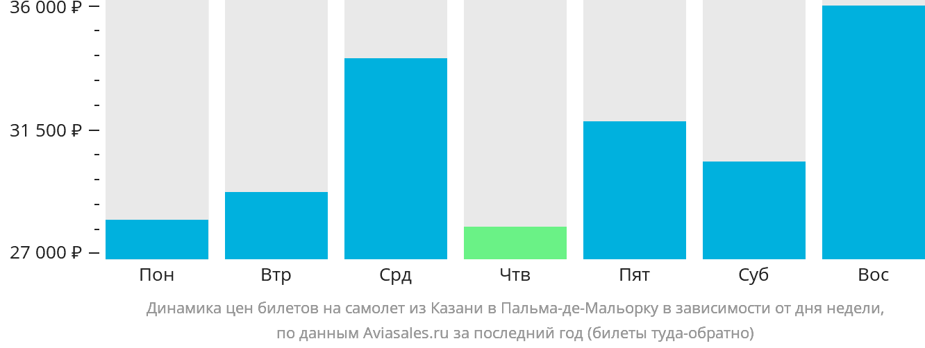Динамика цен билетов на самолёт из Казани в Пальма-де-Майорку в зависимости от дня недели
