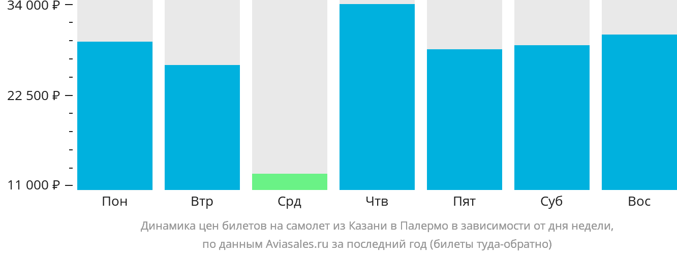 Динамика цен билетов на самолёт из Казани в Палермо в зависимости от дня недели