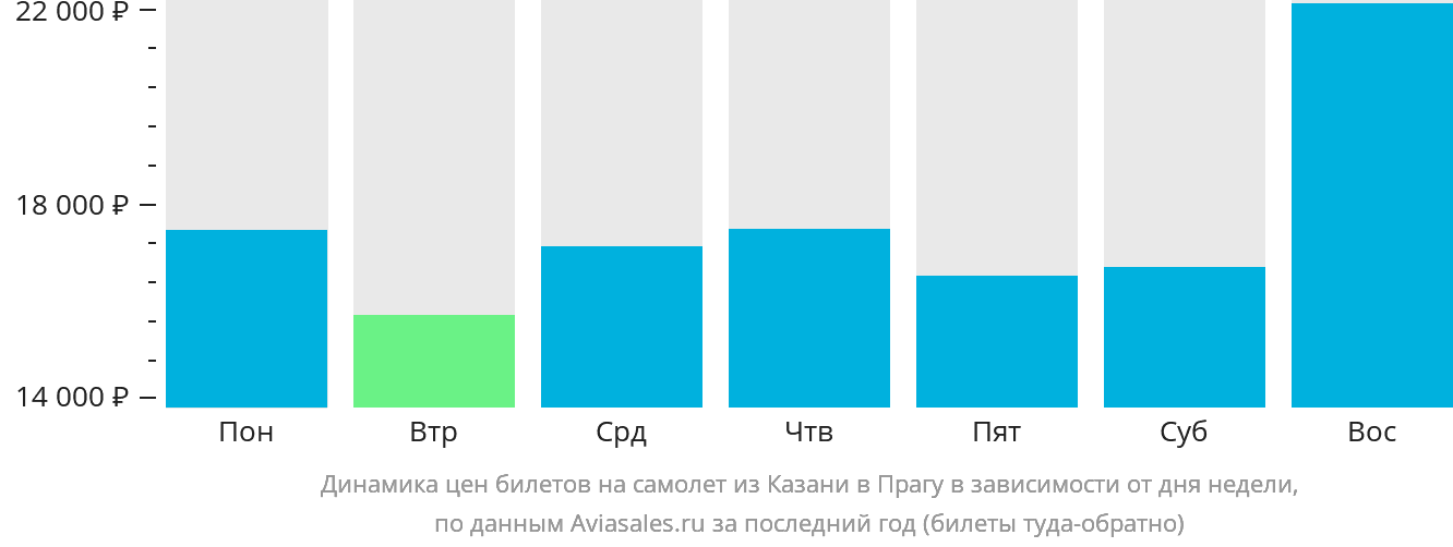 Динамика цен билетов на самолёт из Казани в Прагу в зависимости от дня недели