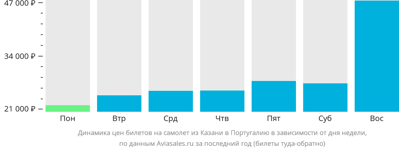 Динамика цен билетов на самолёт из Казани в Португалию в зависимости от дня недели