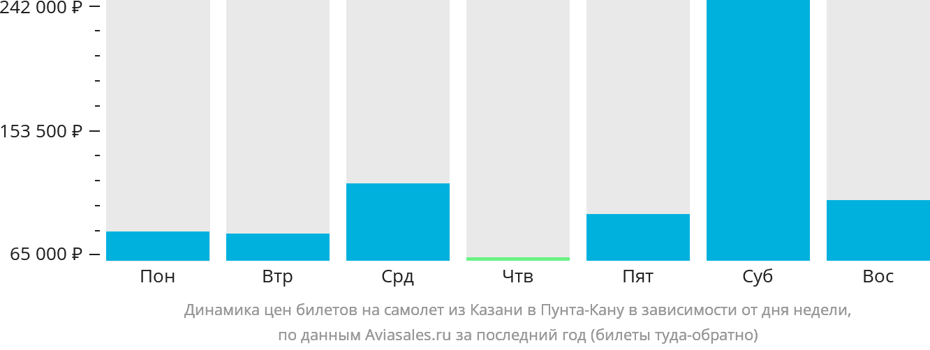 Динамика цен билетов на самолёт из Казани в Пунта-Кану в зависимости от дня недели