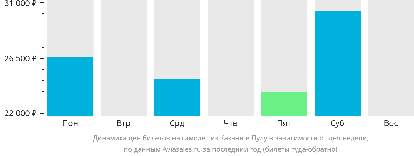 Динамика цен билетов на самолёт из Казани в Пулу в зависимости от дня недели