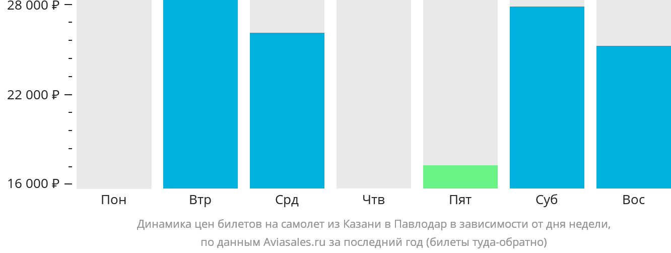 Динамика цен билетов на самолёт из Казани в Павлодар в зависимости от дня недели