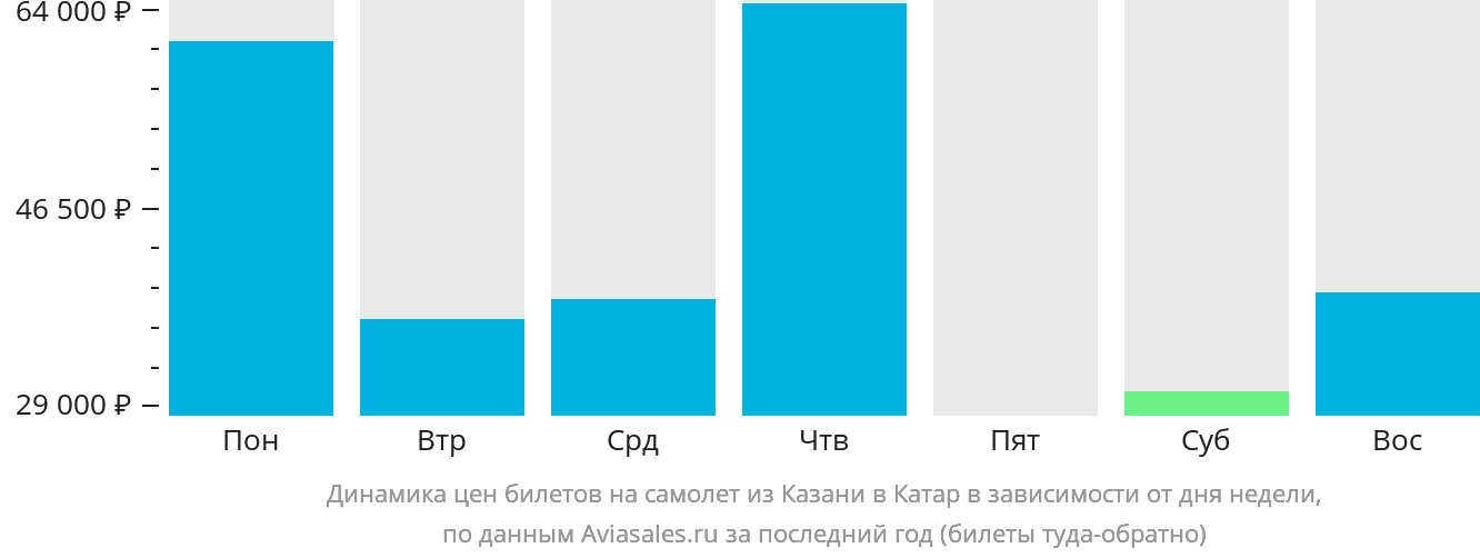 Динамика цен билетов на самолёт из Казани в Катар в зависимости от дня недели