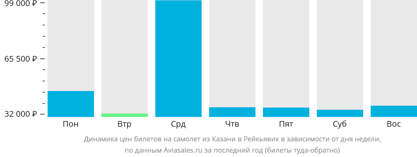 Динамика цен билетов на самолёт из Казани в Рейкьявик в зависимости от дня недели