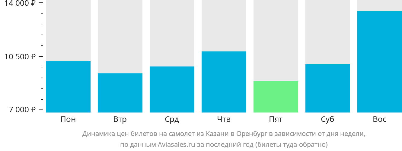 Динамика цен билетов на самолёт из Казани в Оренбург в зависимости от дня недели