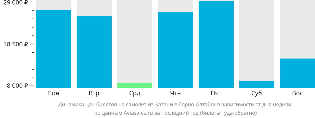 Динамика цен билетов на самолёт из Казани в Горно-Алтайск в зависимости от дня недели