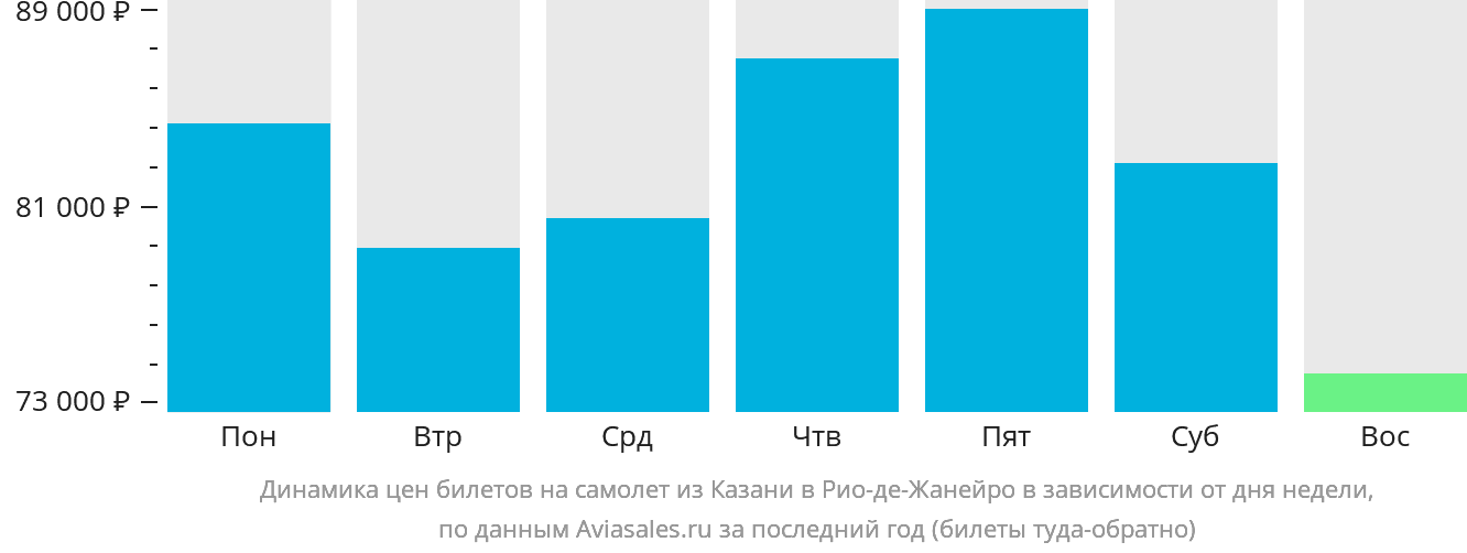 Динамика цен билетов на самолёт из Казани в Рио-де-Жанейро в зависимости от дня недели