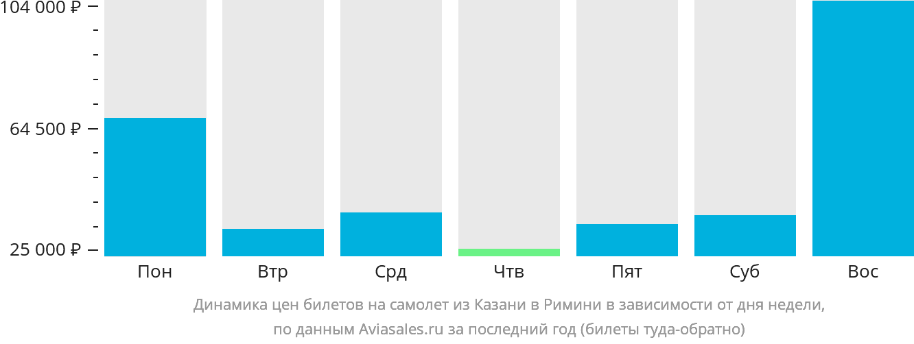 Динамика цен билетов на самолёт из Казани в Римини в зависимости от дня недели