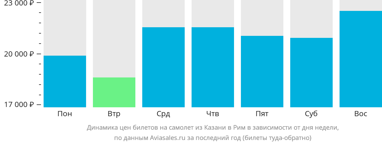 Динамика цен билетов на самолёт из Казани в Рим в зависимости от дня недели