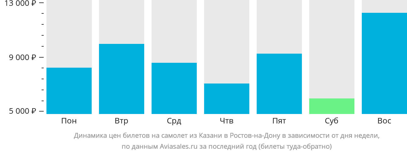 Динамика цен билетов на самолёт из Казани в Ростов-на-Дону в зависимости от дня недели