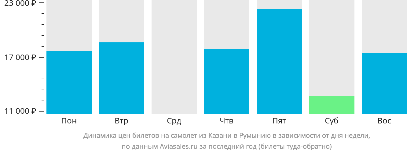 Динамика цен билетов на самолёт из Казани в Румынию в зависимости от дня недели