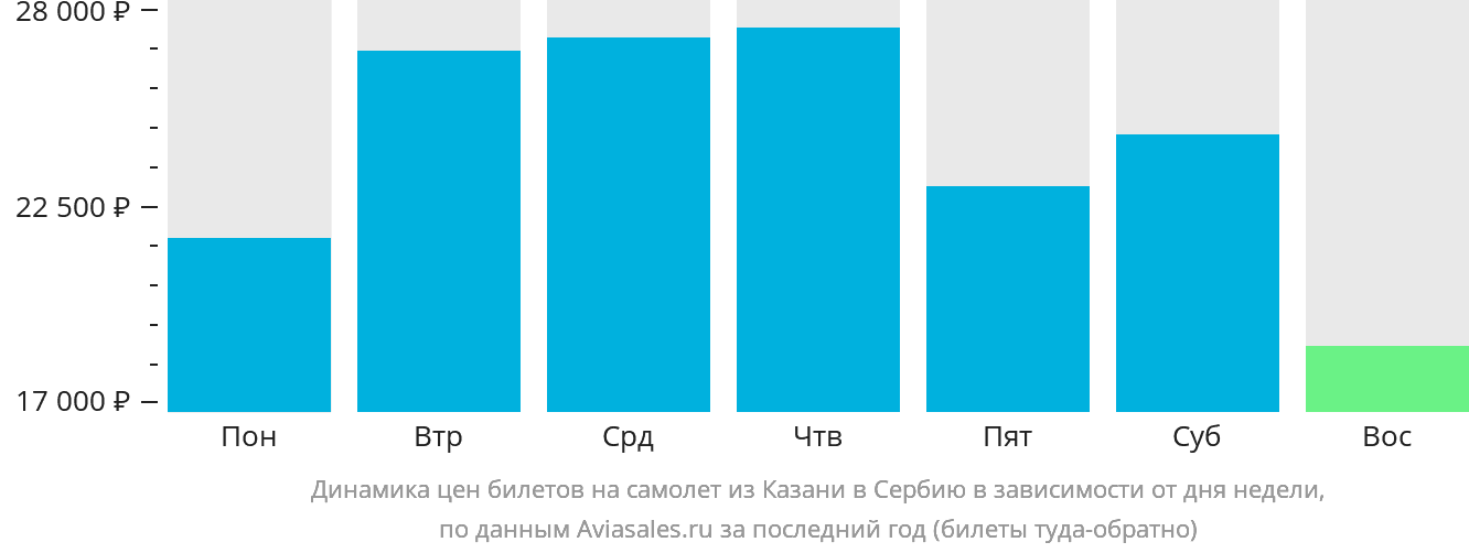 Динамика цен билетов на самолёт из Казани в Сербию в зависимости от дня недели