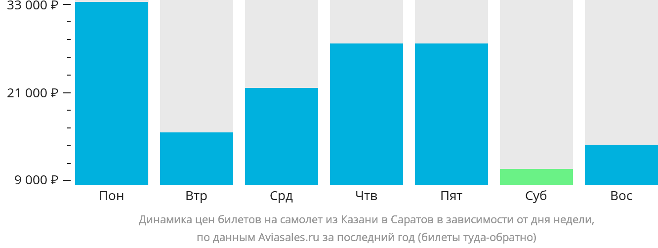 Динамика цен билетов на самолёт из Казани в Саратов в зависимости от дня недели