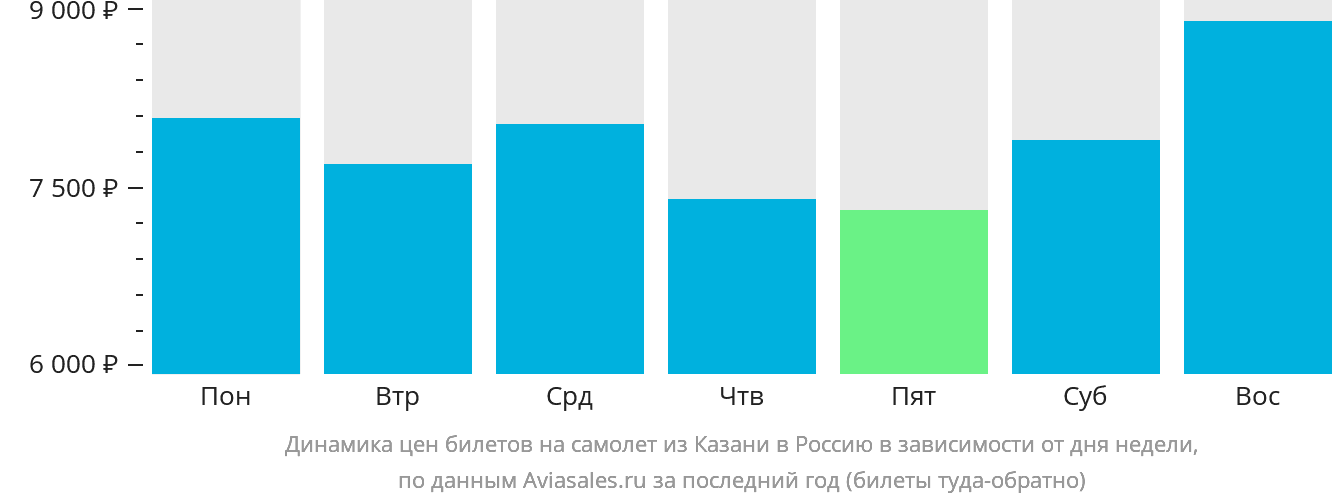 Динамика цен билетов на самолёт из Казани в Россию в зависимости от дня недели