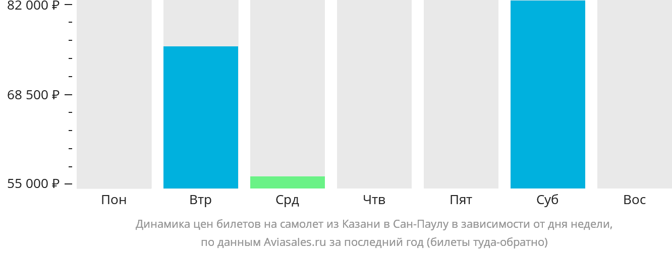 Динамика цен билетов на самолёт из Казани в Сан-Паулу в зависимости от дня недели