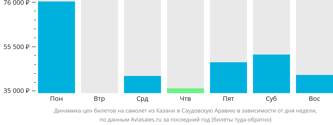 Динамика цен билетов на самолёт из Казани в Саудовскую Аравию в зависимости от дня недели