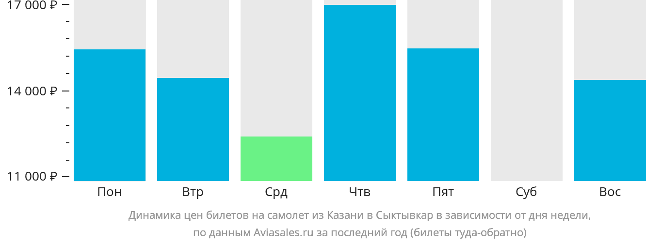 Динамика цен билетов на самолёт из Казани в Сыктывкар в зависимости от дня недели