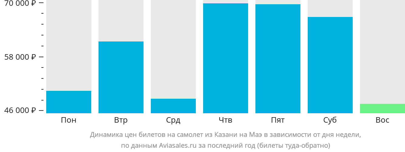 Динамика цен билетов на самолёт из Казани на Маэ в зависимости от дня недели