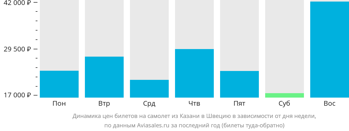 Динамика цен билетов на самолёт из Казани в Швецию в зависимости от дня недели