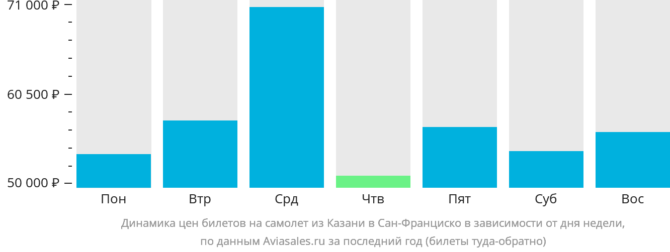 Динамика цен билетов на самолёт из Казани в Сан-Франциско в зависимости от дня недели