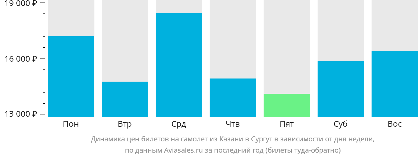 Динамика цен билетов на самолёт из Казани в Сургут в зависимости от дня недели
